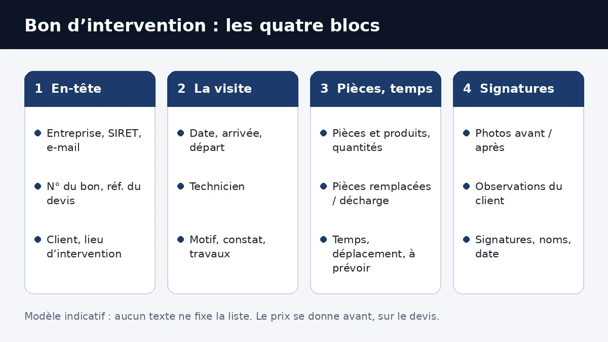 Schéma d’un bon d’intervention en quatre blocs : en-tête de l’entreprise et du client, déroulé de la visite, pièces et temps, puis signatures
